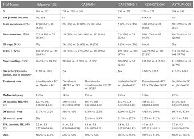 Immunotherapy for extensive-stage small-cell lung cancer: current landscape and future perspectives